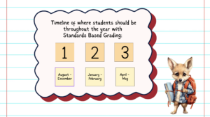 Timeline of where students should be throughout the year with Standards Based Grading.